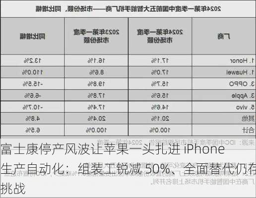 富士康停产风波让苹果一头扎进 iPhone 生产自动化：组装工锐减 50%、全面替代仍存挑战