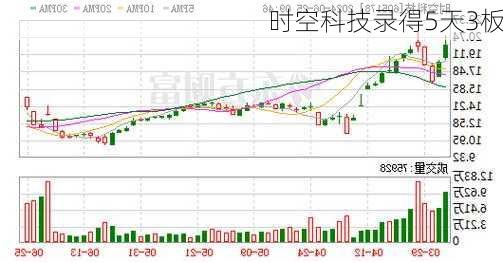 时空科技录得5天3板