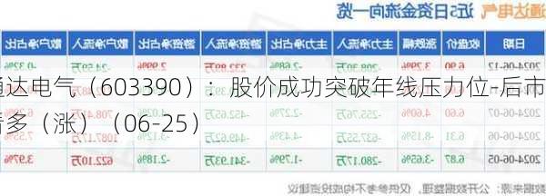 通达电气（603390）：股价成功突破年线压力位-后市看多（涨）（06-25）