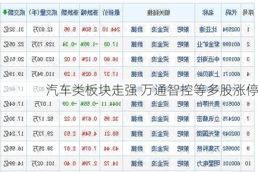 汽车类板块走强 万通智控等多股涨停