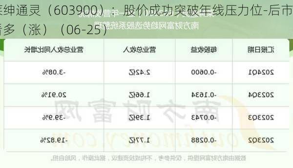 莱绅通灵（603900）：股价成功突破年线压力位-后市看多（涨）（06-25）