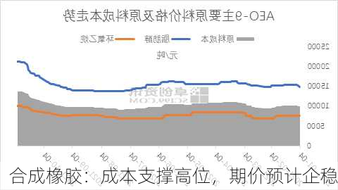 合成橡胶：成本支撑高位，期价预计企稳