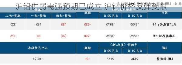 沪铅供弱需强预期已成立 沪锌价格反弹受限