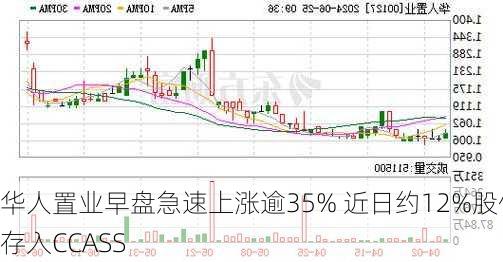 华人置业早盘急速上涨逾35% 近日约12%股份存入CCASS