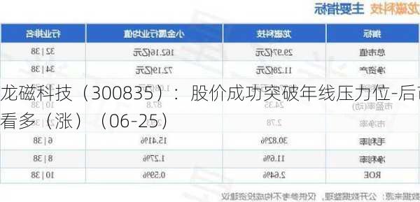 龙磁科技（300835）：股价成功突破年线压力位-后市看多（涨）（06-25）