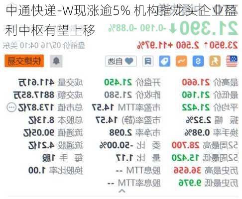 中通快递-W现涨逾5% 机构指龙头企业盈利中枢有望上移