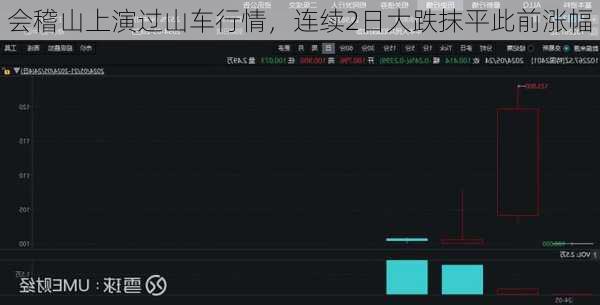 会稽山上演过山车行情，连续2日大跌抹平此前涨幅