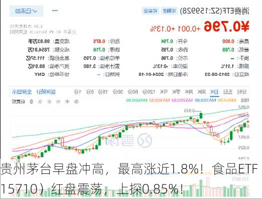 贵州茅台早盘冲高，最高涨近1.8%！食品ETF（515710）红盘震荡，上探0.85%！