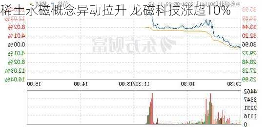 稀土永磁概念异动拉升 龙磁科技涨超10%