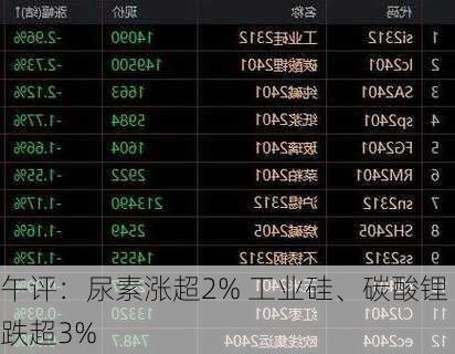 午评：尿素涨超2% 工业硅、碳酸锂跌超3%