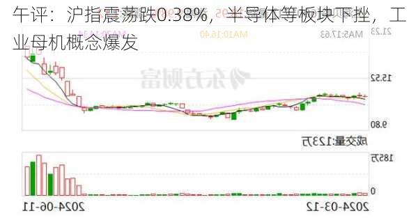 午评：沪指震荡跌0.38%，半导体等板块下挫，工业母机概念爆发