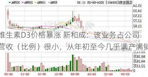 维生素D3价格暴涨 新和成：该业务占公司营收（比例）很小，从年初至今几乎满产满销