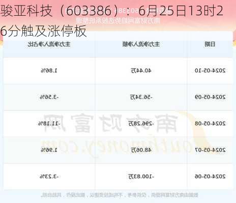 骏亚科技（603386）：6月25日13时26分触及涨停板