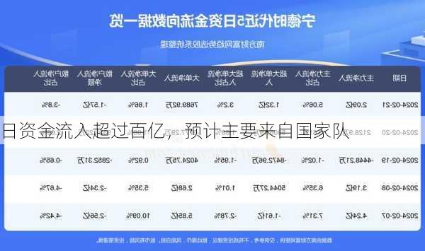 日资金流入超过百亿，预计主要来自国家队