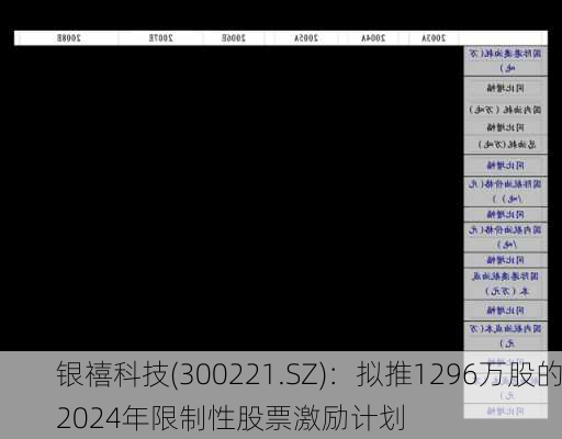 银禧科技(300221.SZ)：拟推1296万股的2024年限制性股票激励计划