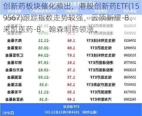 创新药板块催化频出，港股创新药ETF(159567)跟踪指数走势较强，云顶新耀-B、来凯医药-B、翰森制药领涨。