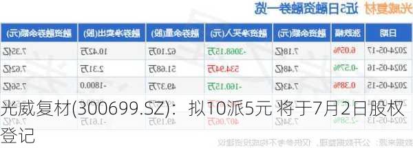 光威复材(300699.SZ)：拟10派5元 将于7月2日股权登记