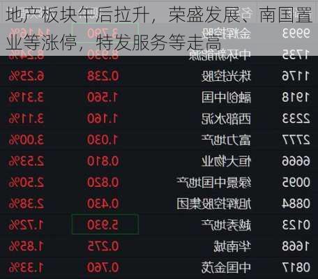 地产板块午后拉升，荣盛发展、南国置业等涨停，特发服务等走高