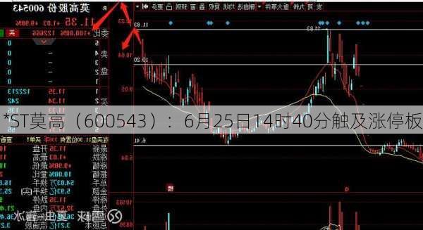 *ST莫高（600543）：6月25日14时40分触及涨停板