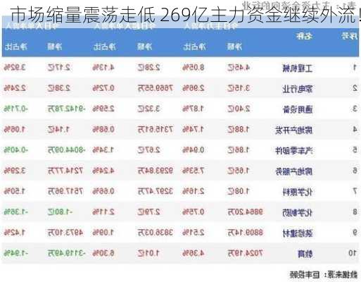 市场缩量震荡走低 269亿主力资金继续外流！