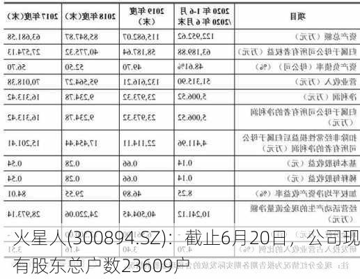 火星人(300894.SZ)：截止6月20日，公司现有股东总户数23609户