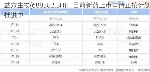 益方生物(688382.SH)：目前新药上市申请正按计划推进中