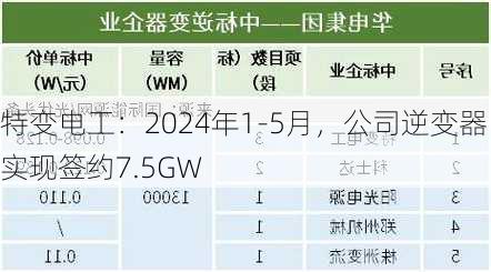 特变电工：2024年1-5月，公司逆变器实现签约7.5GW