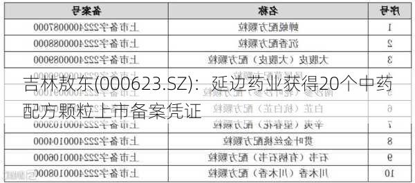 吉林敖东(000623.SZ)：延边药业获得20个中药配方颗粒上市备案凭证