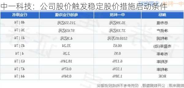 中一科技：公司股价触发稳定股价措施启动条件