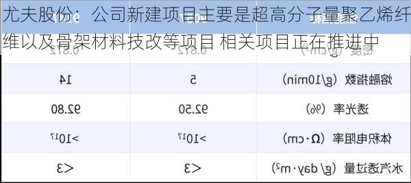 尤夫股份：公司新建项目主要是超高分子量聚乙烯纤维以及骨架材料技改等项目 相关项目正在推进中