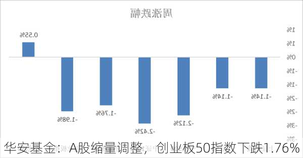 华安基金：A股缩量调整，创业板50指数下跌1.76%