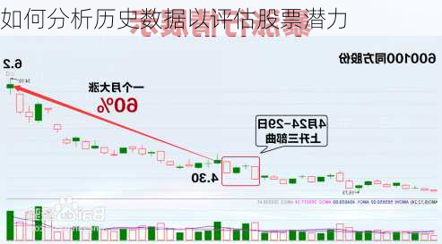 如何分析历史数据以评估股票潜力