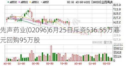 先声药业(02096)6月25日斥资536.55万港元回购95万股