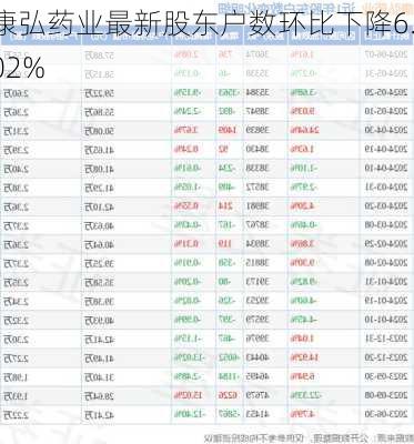 康弘药业最新股东户数环比下降6.02%