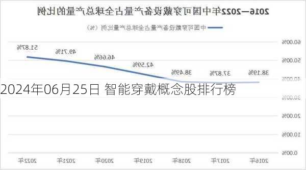 2024年06月25日 智能穿戴概念股排行榜