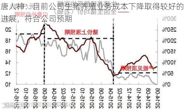 唐人神：目前公司生猪养殖业务成本下降取得较好的进展，符合公司预期