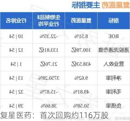 复星医药：首次回购约116万股