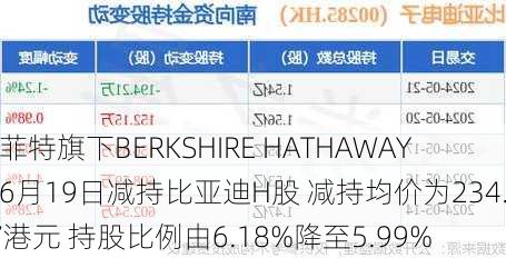 巴菲特旗下BERKSHIRE HATHAWAY于6月19日减持比亚迪H股 减持均价为234.57港元 持股比例由6.18%降至5.99%