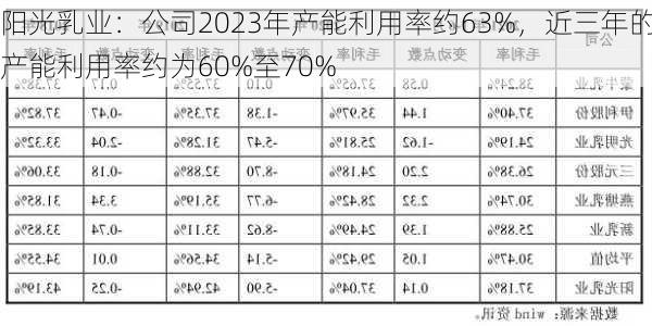 阳光乳业：公司2023年产能利用率约63%，近三年的产能利用率约为60%至70%