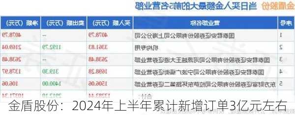 金盾股份：2024年上半年累计新增订单3亿元左右