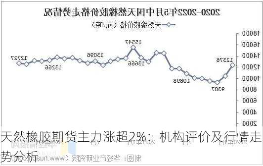 天然橡胶期货主力涨超2%：机构评价及行情走势分析