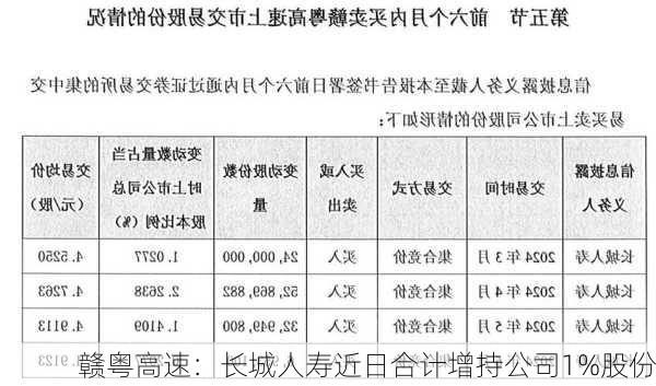 赣粤高速：长城人寿近日合计增持公司1%股份