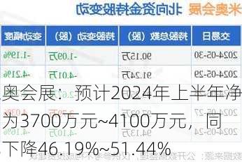 米奥会展：预计2024年上半年净利润为3700万元~4100万元，同比下降46.19%~51.44%