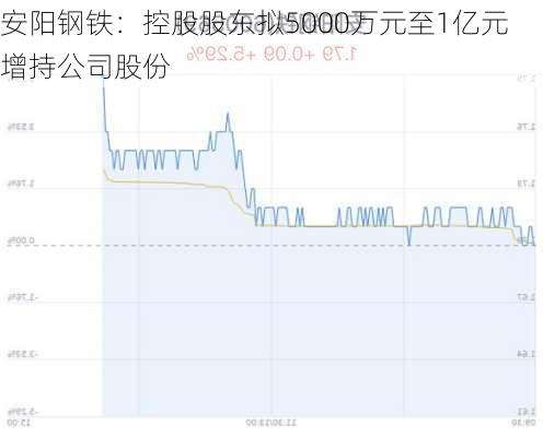 安阳钢铁：控股股东拟5000万元至1亿元增持公司股份