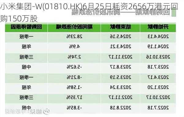 小米集团-W(01810.HK)6月25日耗资2656万港元回购150万股