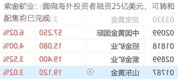 紫金矿业：面向海外投资者融资25亿美元，可转和配售均已完成