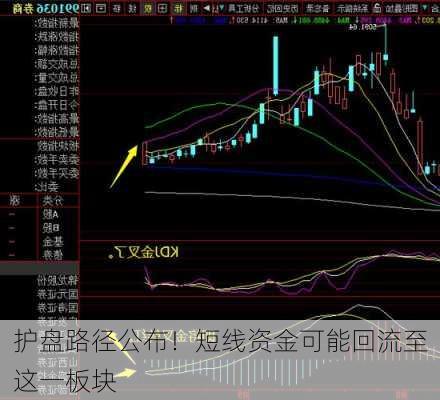 护盘路径公布！短线资金可能回流至这一板块