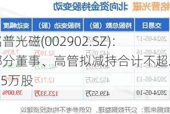 铭普光磁(002902.SZ)：部分董事、高管拟减持合计不超21.75万股