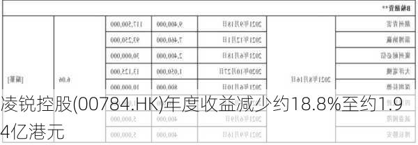 凌锐控股(00784.HK)年度收益减少约18.8%至约1.94亿港元