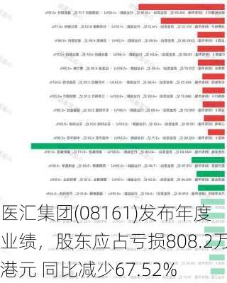 医汇集团(08161)发布年度业绩，股东应占亏损808.2万港元 同比减少67.52%